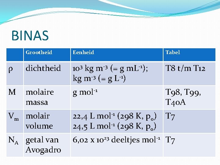 BINAS Grootheid Eenheid Tabel dichtheid 103 kg m-3 (= g m. L-1); kg m-3