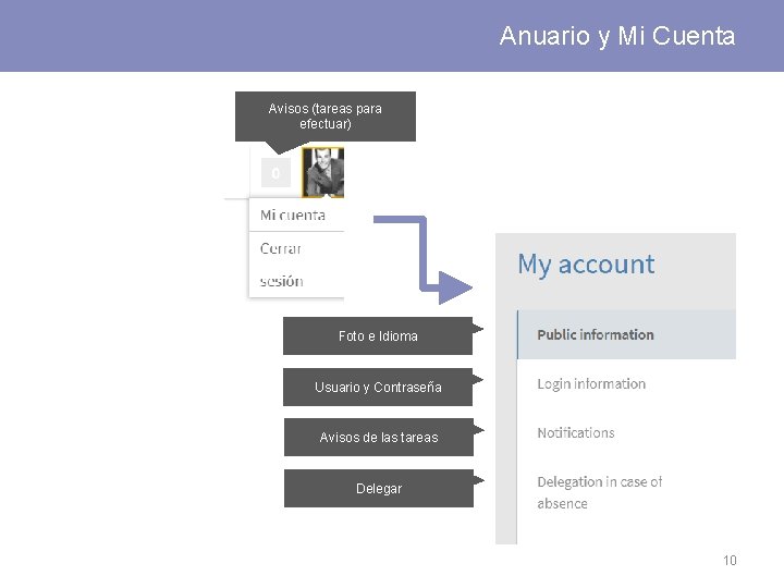 Anuario y Mi Cuenta Avisos (tareas para efectuar) Foto e Idioma Usuario y Contraseña