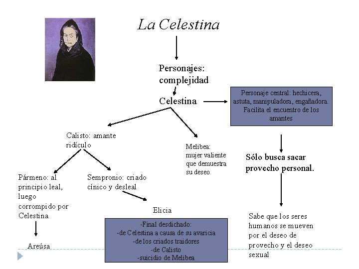 La Celestina Personajes: complejidad Celestina Calisto: amante ridículo Pármeno: al principio leal, luego corrompido