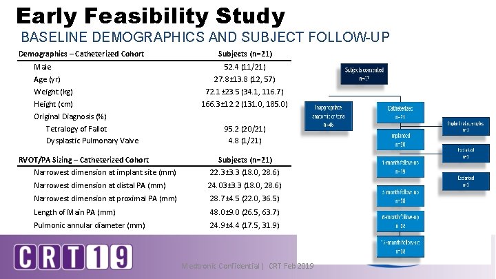 Early Feasibility Study BASELINE DEMOGRAPHICS AND SUBJECT FOLLOW-UP Demographics – Catheterized Cohort Male Age