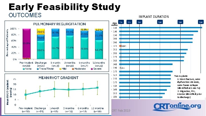 Early Feasibility Study OUTCOMES IMPLANT DURATION ID Age Two explants 1: Stent fracture, valve