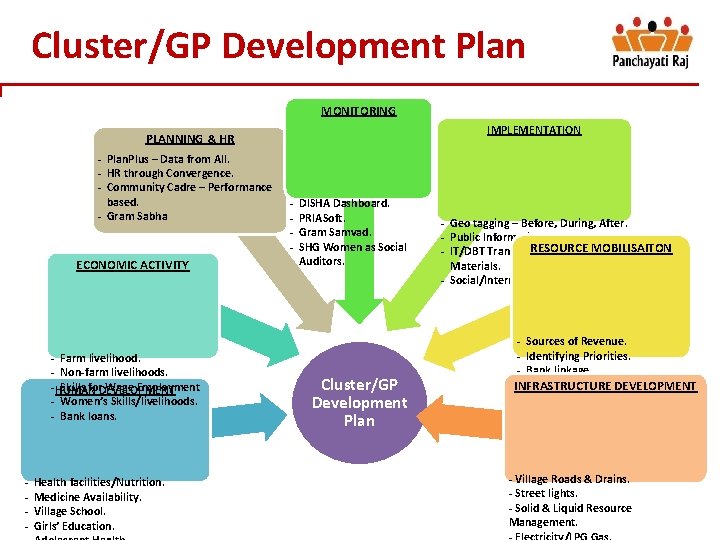 Cluster/GP Development Plan MONITORING IMPLEMENTATION PLANNING & HR - Plan. Plus – Data from