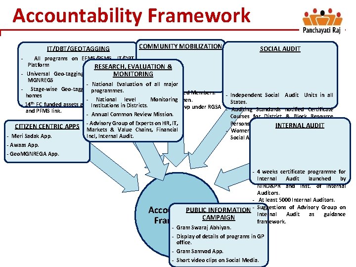 Accountability Framework IT/DBT/GEOTAGGING COMMUNITY MOBILIZATION SOCIAL AUDIT - All programs on EFMS/PFMS, IT/DBT Platform