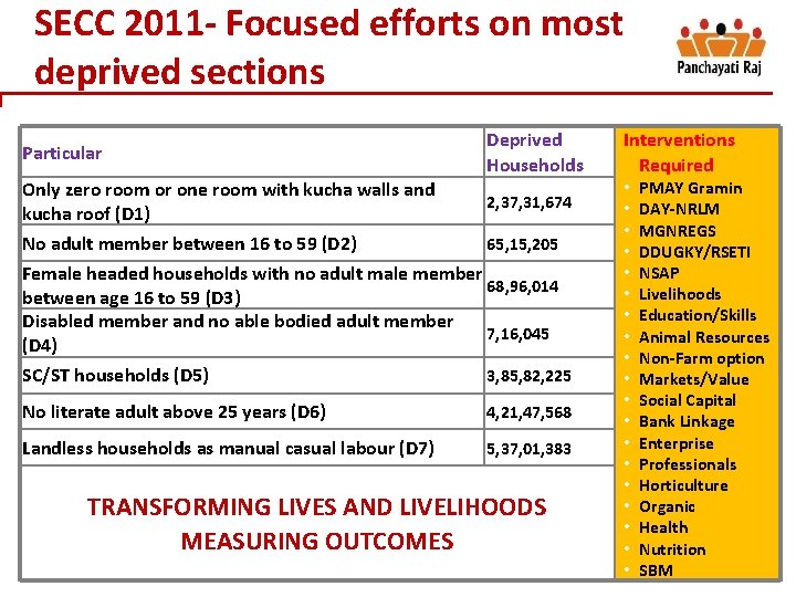 SECC 2011 - Focused efforts on most deprived sections Particular Only zero room or