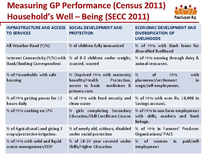 Measuring GP Performance (Census 2011) Household’s Well – Being (SECC 2011) INFRASTRUCTURE AND ACCESS