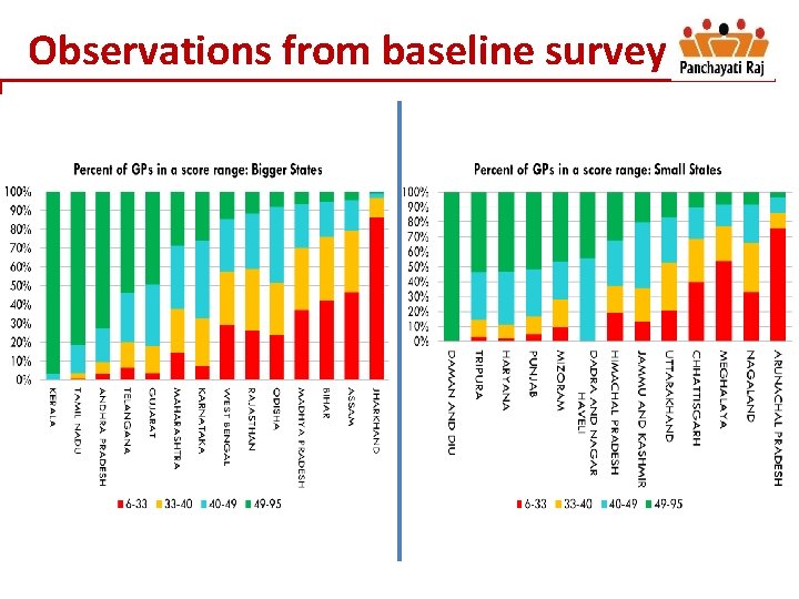 Observations from baseline survey 