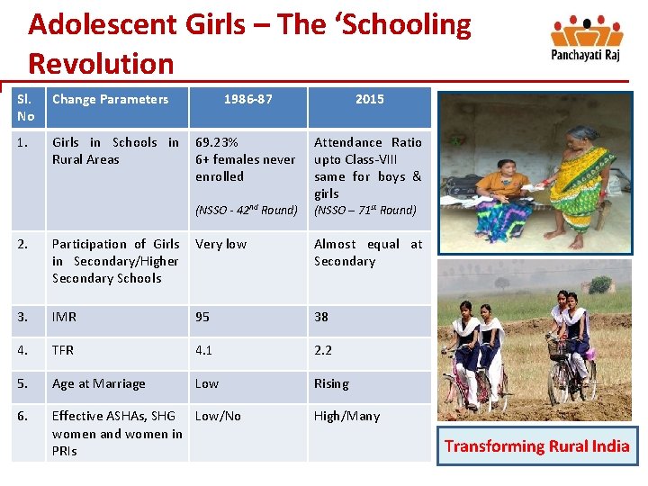 Adolescent Girls – The ‘Schooling Revolution Sl. No Change Parameters 1. Girls in Schools