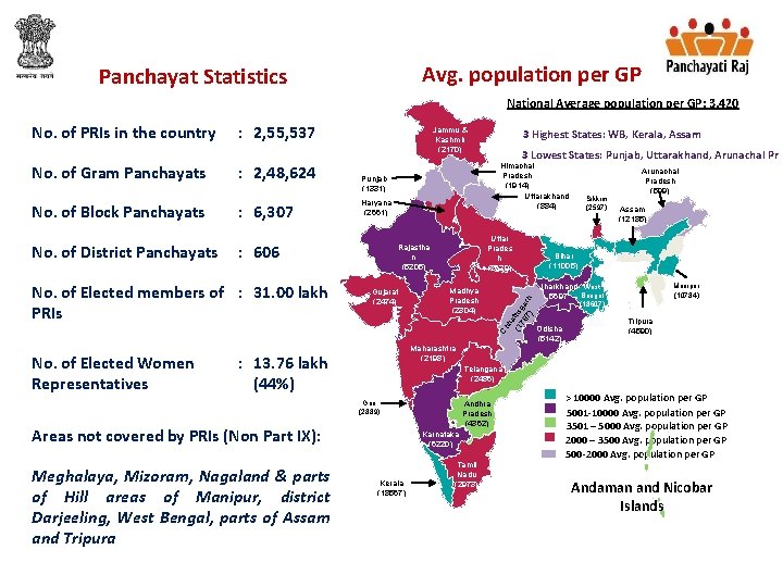 Avg. population per GP Panchayat Statistics National Average population per GP: 3, 420 :