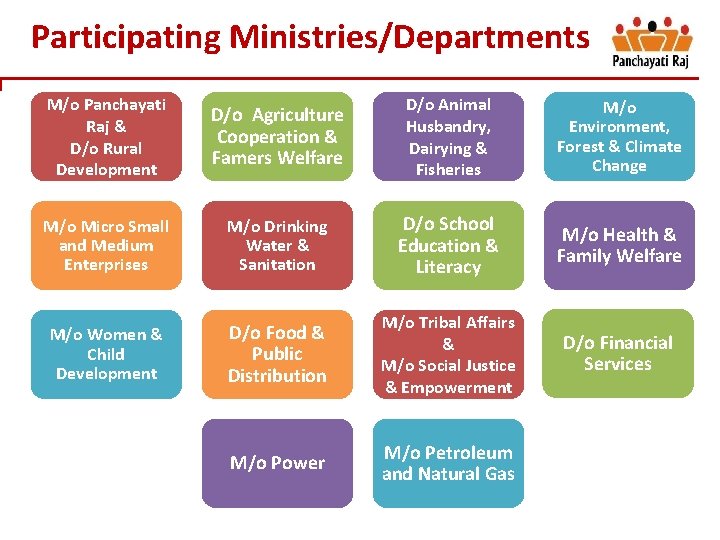 Participating Ministries/Departments M/o Panchayati Raj & D/o Rural Development D/o Agriculture Cooperation & Famers