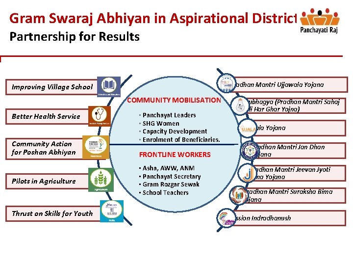 Gram Swaraj Abhiyan in Aspirational Districts Partnership for Results Pradhan Mantri Ujjawala Yojana Improving