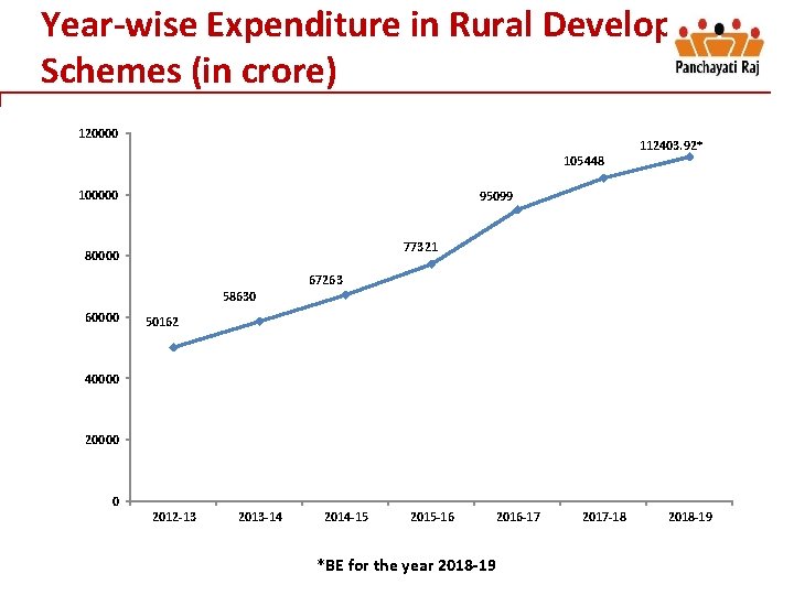 Year-wise Expenditure in Rural Development Schemes (in crore) 120000 105448 100000 112403. 92* 95099