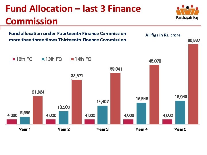 Fund Allocation – last 3 Finance Commission Fund allocation under Fourteenth Finance Commission more