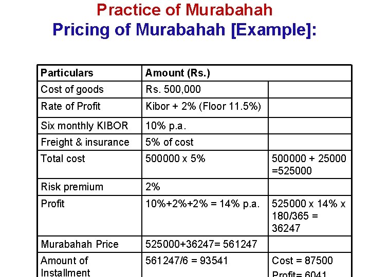 Practice of Murabahah Pricing of Murabahah [Example]: Particulars Amount (Rs. ) Cost of goods