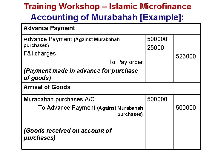 Training Workshop – Islamic Microfinance Accounting of Murabahah [Example]: Advance Payment (Against Murabahah purchases)