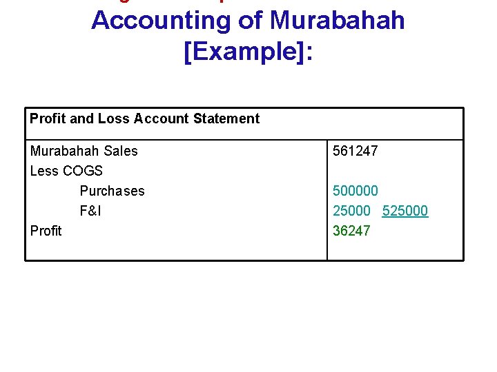 Accounting of Murabahah [Example]: Profit and Loss Account Statement Murabahah Sales Less COGS Purchases
