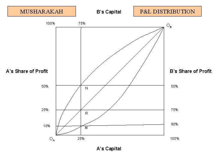 MUSHARAKAH 100% B’s Capital 75% P&L DISTRIBUTION OB A’s Share of Profit B’s Share