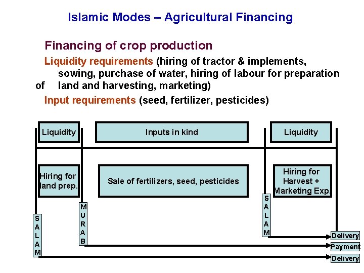 Islamic Modes – Agricultural Financing of crop production Liquidity requirements (hiring of tractor &