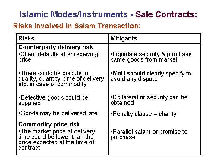 Islamic Modes/Instruments - Sale Contracts: Risks involved in Salam Transaction: Risks Counterparty delivery risk