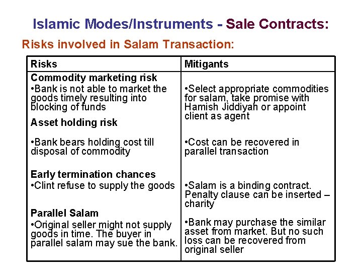 Islamic Modes/Instruments - Sale Contracts: Risks involved in Salam Transaction: Risks Commodity marketing risk