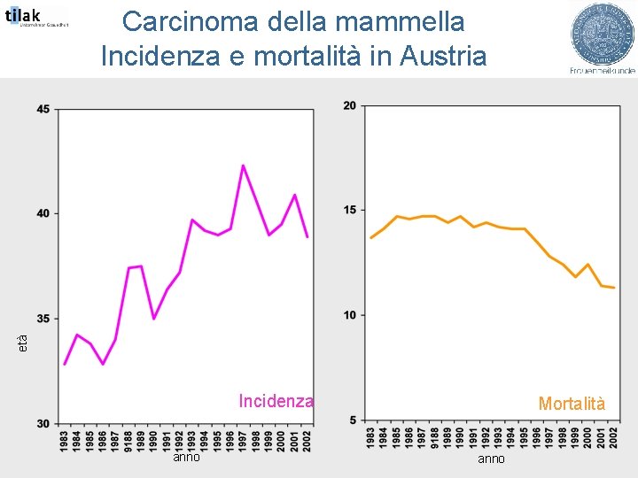 età Carcinoma della mammella Incidenza e mortalità in Austria Incidenza anno Mortalità anno 