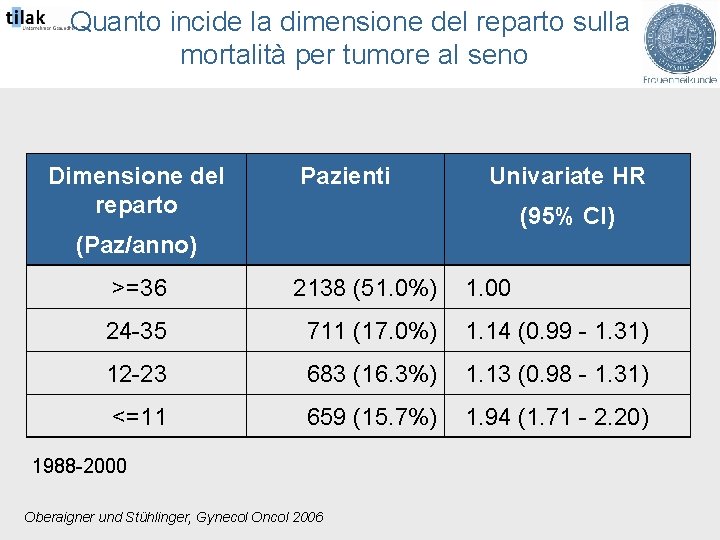 Quanto incide la dimensione del reparto sulla mortalità per tumore al seno Dimensione del