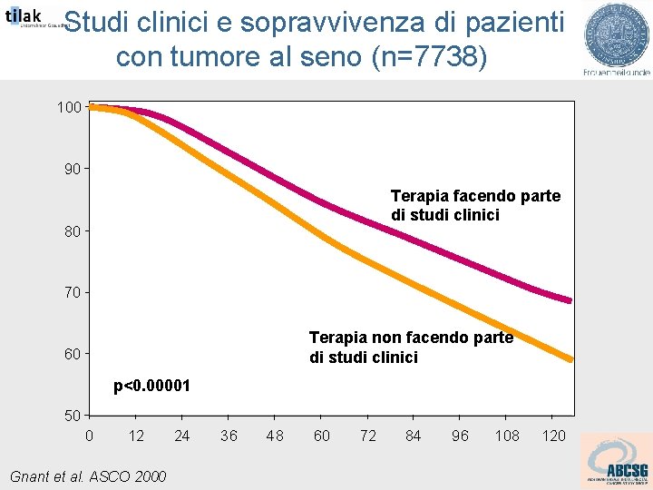 Studi clinici e sopravvivenza di pazienti con tumore al seno (n=7738) 100 90 Terapia
