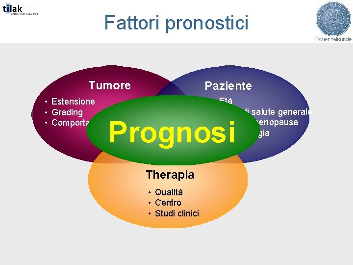 Fattori pronostici Tumore Paziente • Estensione • Grading • Comportamento biologico • • Età