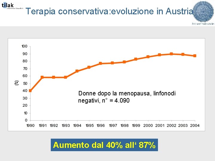 Terapia conservativa: evoluzione in Austria Donne dopo la menopausa, linfonodi negativi, n° = 4.
