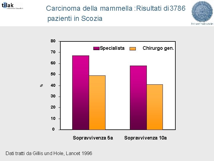 Carcinoma della mammella : Risultati di 3786 pazienti in Scozia 80 Specialista 70 Chirurgo