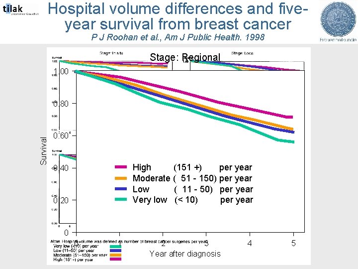 Hospital volume differences and fiveyear survival from breast cancer P J Roohan et al.
