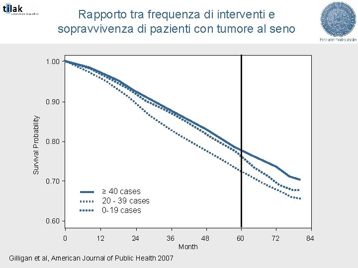 Rapporto tra frequenza di interventi e sopravvivenza di pazienti con tumore al seno 1.