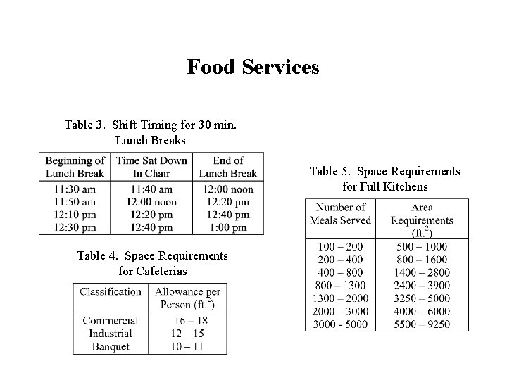 Food Services Table 3. Shift Timing for 30 min. Lunch Breaks Table 5. Space