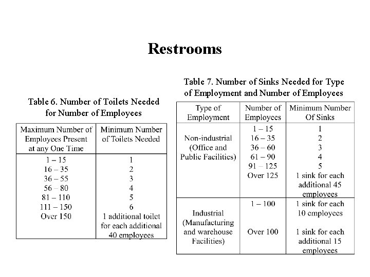Restrooms Table 6. Number of Toilets Needed for Number of Employees Table 7. Number
