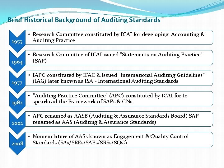 Brief Historical Background of Auditing Standards 1955 • Research Committee constituted by ICAI for