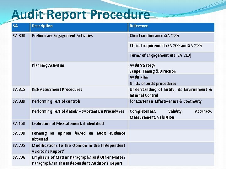 Audit Report Procedure SA Description Reference SA 300 Preliminary Engagement Activities Client continuance (SA