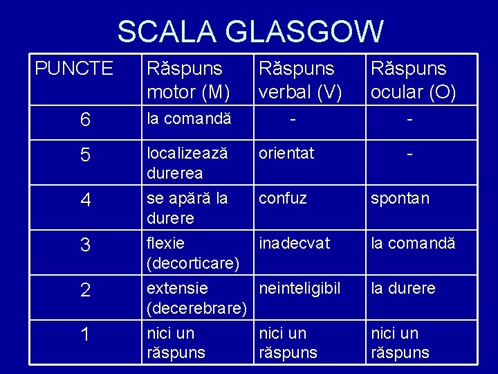 SCALA GLASGOW PUNCTE Răspuns motor (M) Răspuns verbal (V) Răspuns ocular (O) 6 la