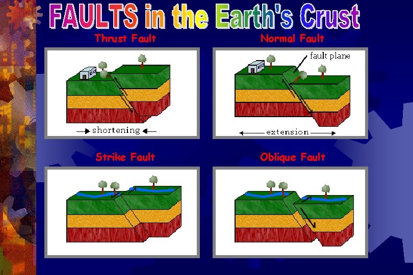 Thrust Fault Normal Fault Strike Fault Oblique Fault 