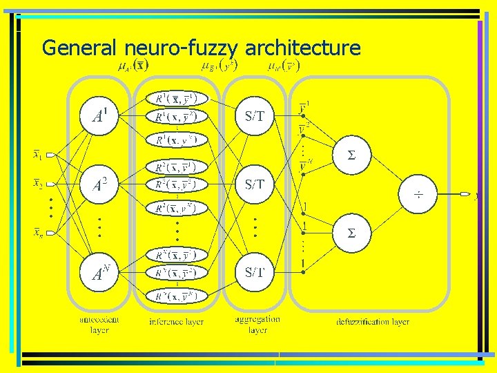 General neuro-fuzzy architecture 