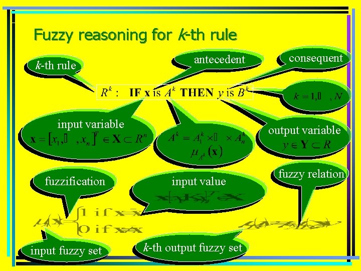 Fuzzy reasoning for k-th rule antecedent input variable fuzzification input fuzzy set consequent output