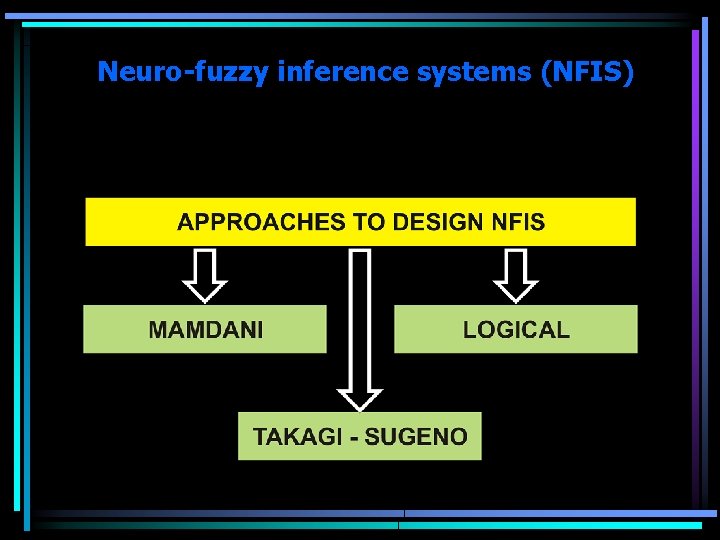 Neuro-fuzzy inference systems (NFIS) 