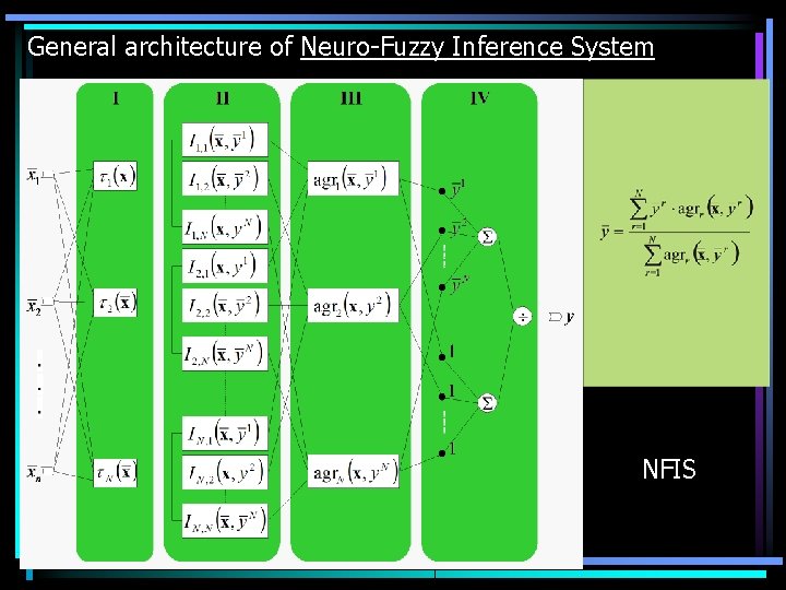 General architecture of Neuro-Fuzzy Inference System NFIS 