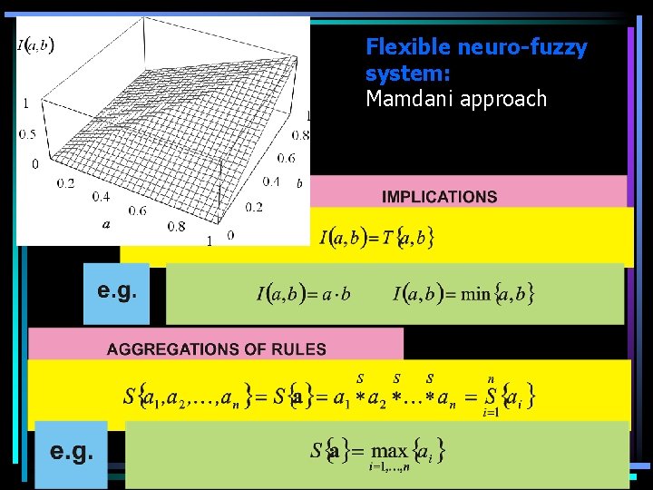 Flexible neuro-fuzzy system: Mamdani approach 