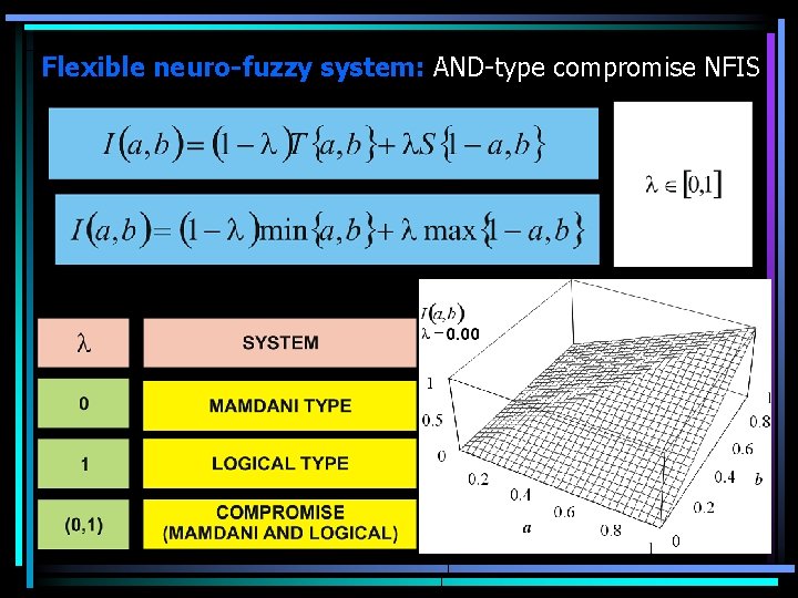 Flexible neuro-fuzzy system: AND-type compromise NFIS 