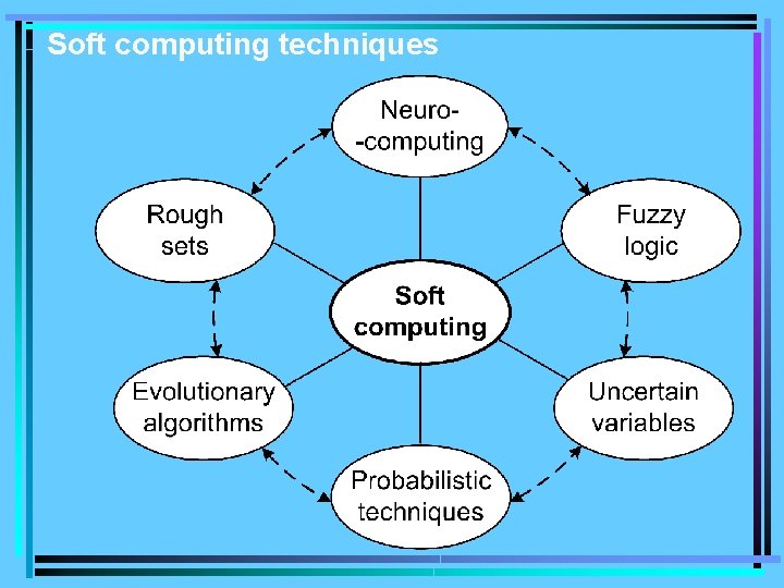 Soft computing techniques 