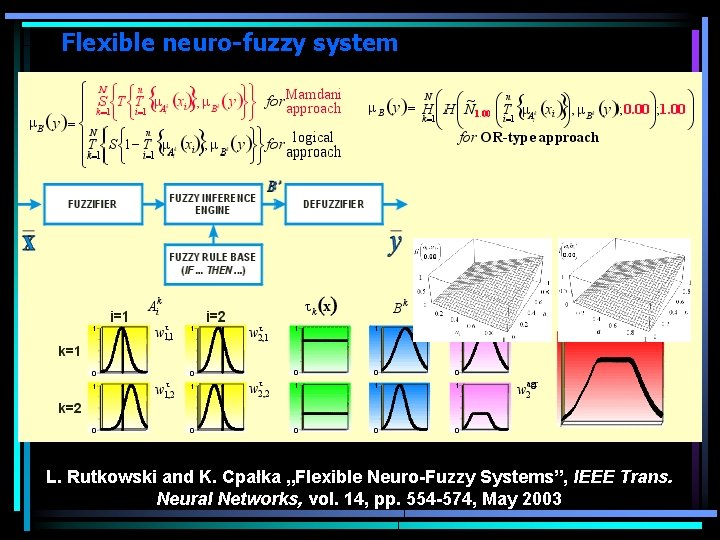 Flexible neuro-fuzzy system L. Rutkowski and K. Cpałka „Flexible Neuro-Fuzzy Systems”, IEEE Trans. Neural