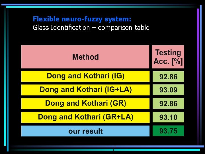 Flexible neuro-fuzzy system: Glass Identification – comparison table 