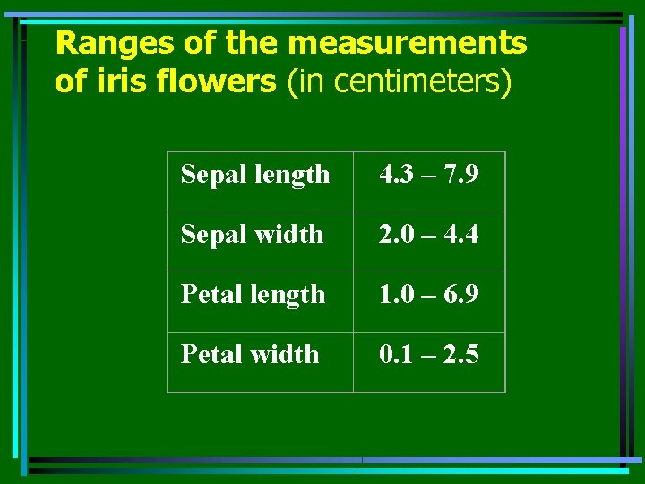 Ranges of the measurements of iris flowers (in centimeters) Sepal length 4. 3 –