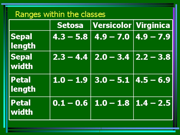 Ranges within the classes Setosa Versicolor Virginica Sepal 4. 3 – 5. 8 4.