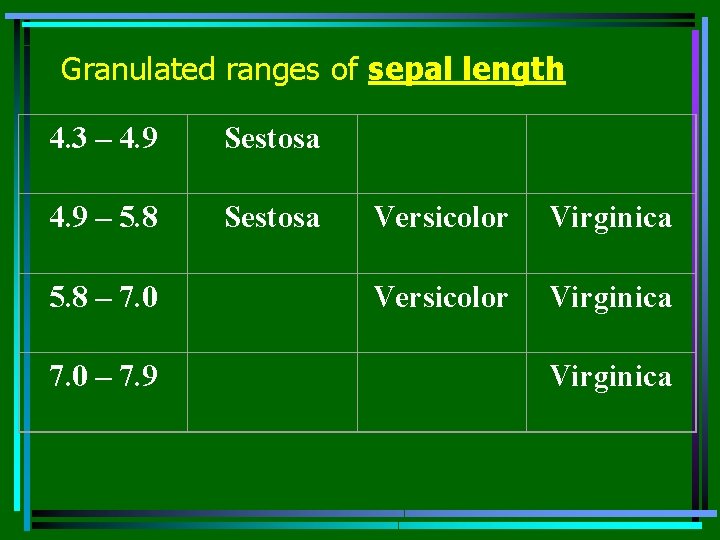 Granulated ranges of sepal length 4. 3 – 4. 9 Sestosa 4. 9 –