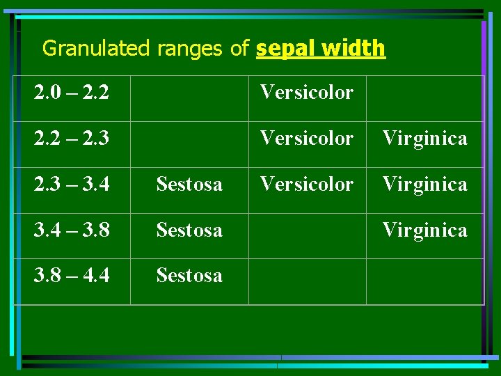 Granulated ranges of sepal width 2. 0 – 2. 2 Versicolor 2. 2 –